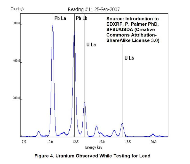 XRF test of dishware