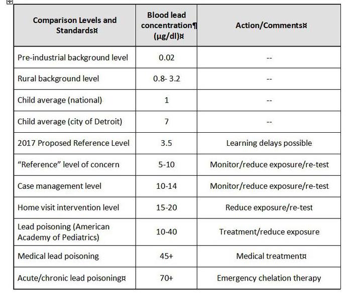 Elevated Blood Lead Investigations Elevated Blood Lead Investigations
