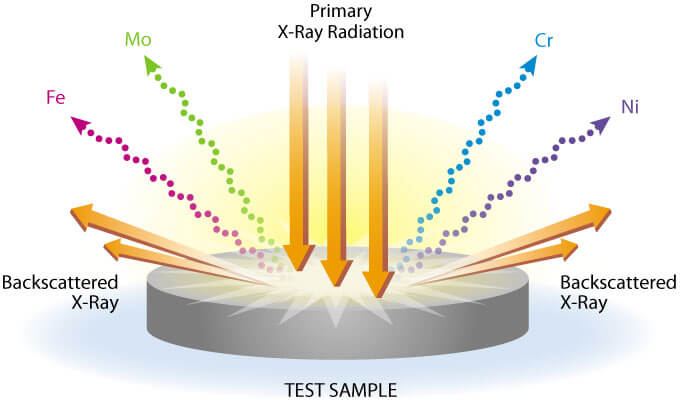 XRF detector