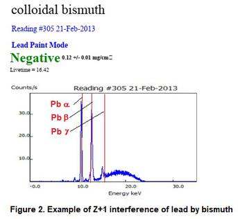 Bismuth interference with lead
