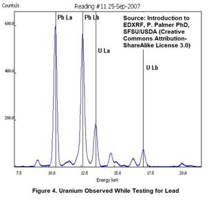 XRF test of dishware